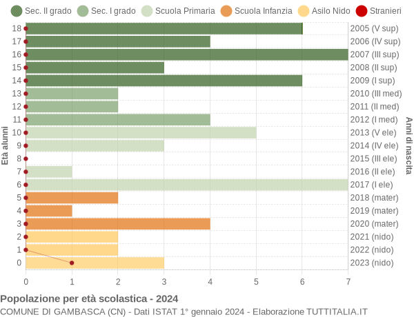 Grafico Popolazione in età scolastica - Gambasca 2024