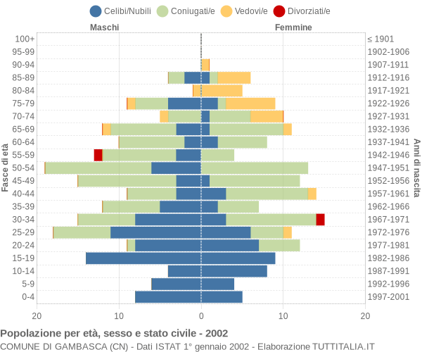 Grafico Popolazione per età, sesso e stato civile Comune di Gambasca (CN)