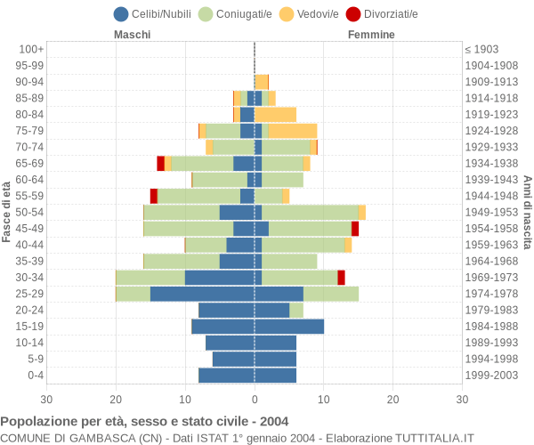 Grafico Popolazione per età, sesso e stato civile Comune di Gambasca (CN)