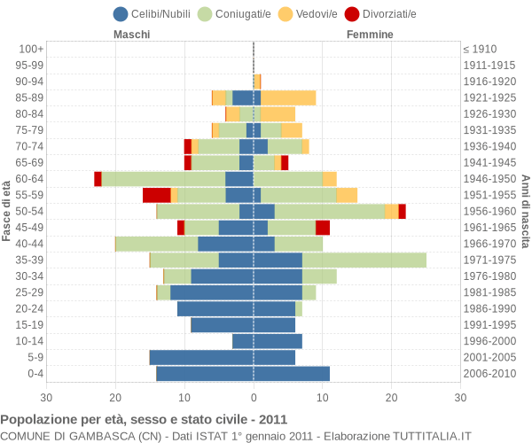 Grafico Popolazione per età, sesso e stato civile Comune di Gambasca (CN)