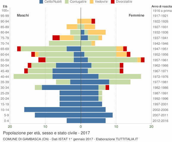 Grafico Popolazione per età, sesso e stato civile Comune di Gambasca (CN)
