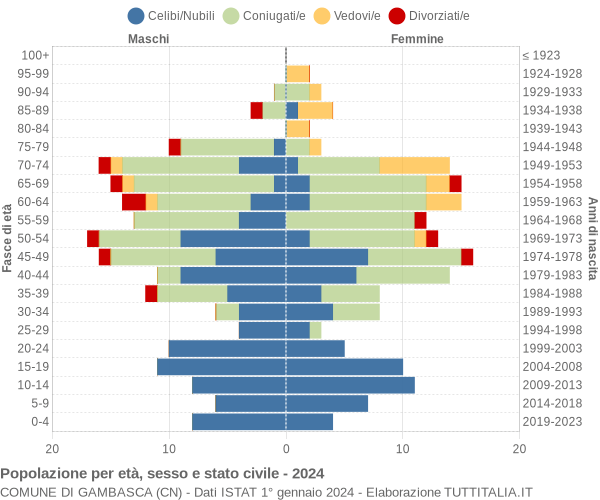 Grafico Popolazione per età, sesso e stato civile Comune di Gambasca (CN)