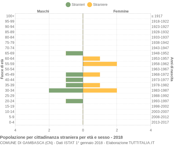 Grafico cittadini stranieri - Gambasca 2018