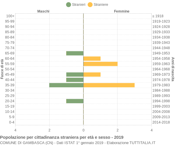 Grafico cittadini stranieri - Gambasca 2019