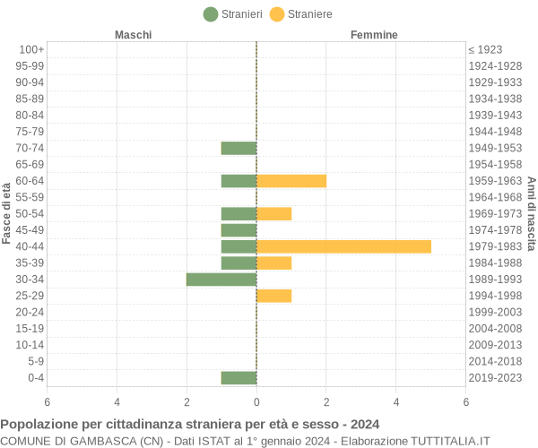 Grafico cittadini stranieri - Gambasca 2024