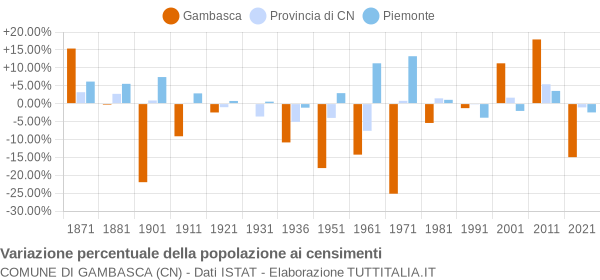 Grafico variazione percentuale della popolazione Comune di Gambasca (CN)