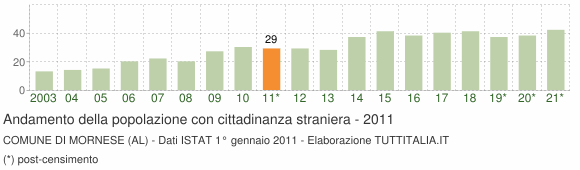 Grafico andamento popolazione stranieri Comune di Mornese (AL)
