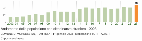 Grafico andamento popolazione stranieri Comune di Mornese (AL)