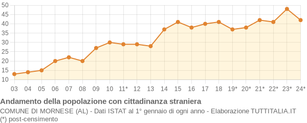 Andamento popolazione stranieri Comune di Mornese (AL)