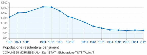 Grafico andamento storico popolazione Comune di Mornese (AL)
