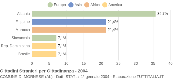 Grafico cittadinanza stranieri - Mornese 2004