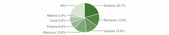 Grafico cittadinanza stranieri - Mornese 2011