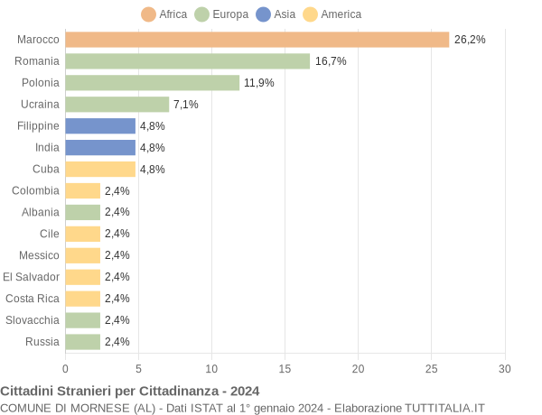 Grafico cittadinanza stranieri - Mornese 2024