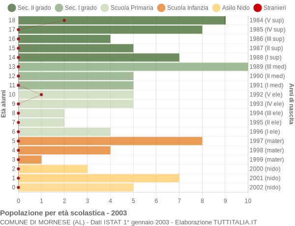 Grafico Popolazione in età scolastica - Mornese 2003