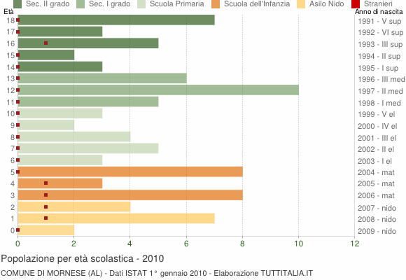 Grafico Popolazione in età scolastica - Mornese 2010