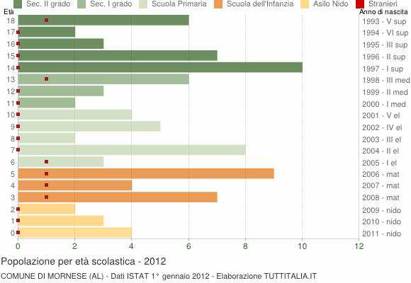 Grafico Popolazione in età scolastica - Mornese 2012