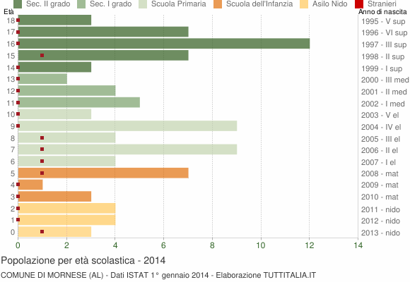 Grafico Popolazione in età scolastica - Mornese 2014