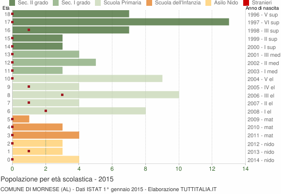 Grafico Popolazione in età scolastica - Mornese 2015