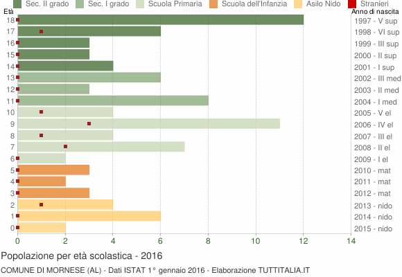 Grafico Popolazione in età scolastica - Mornese 2016