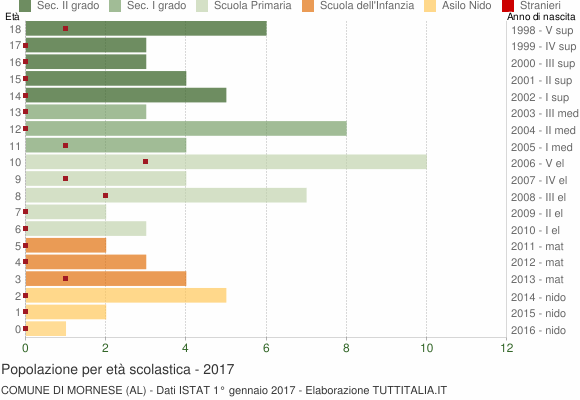 Grafico Popolazione in età scolastica - Mornese 2017