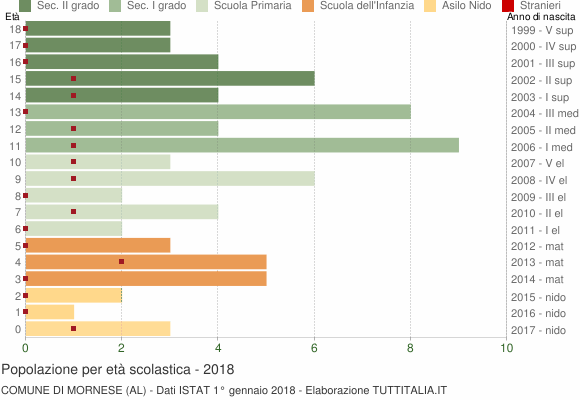 Grafico Popolazione in età scolastica - Mornese 2018