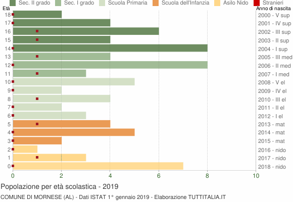 Grafico Popolazione in età scolastica - Mornese 2019