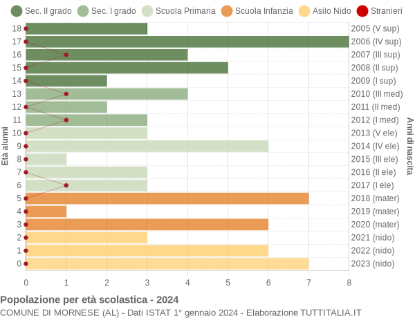 Grafico Popolazione in età scolastica - Mornese 2024