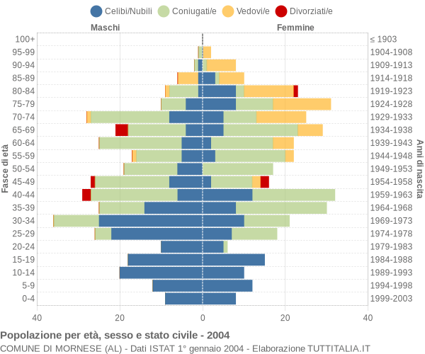 Grafico Popolazione per età, sesso e stato civile Comune di Mornese (AL)