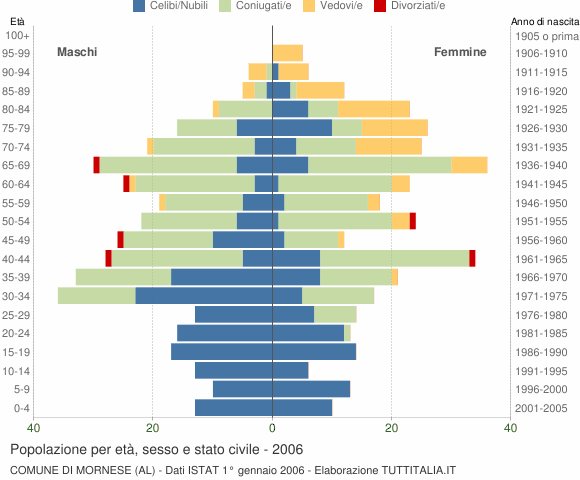 Grafico Popolazione per età, sesso e stato civile Comune di Mornese (AL)