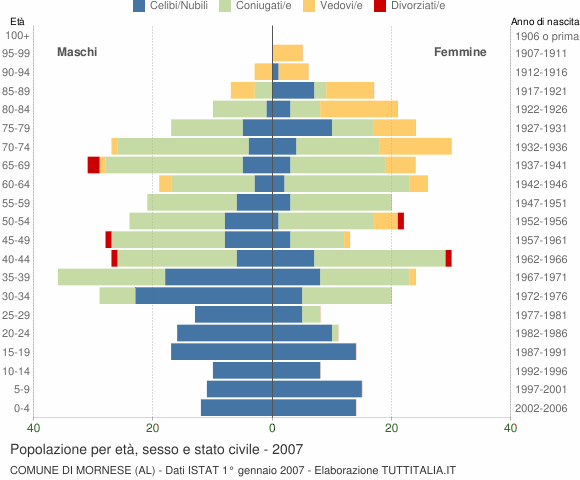 Grafico Popolazione per età, sesso e stato civile Comune di Mornese (AL)