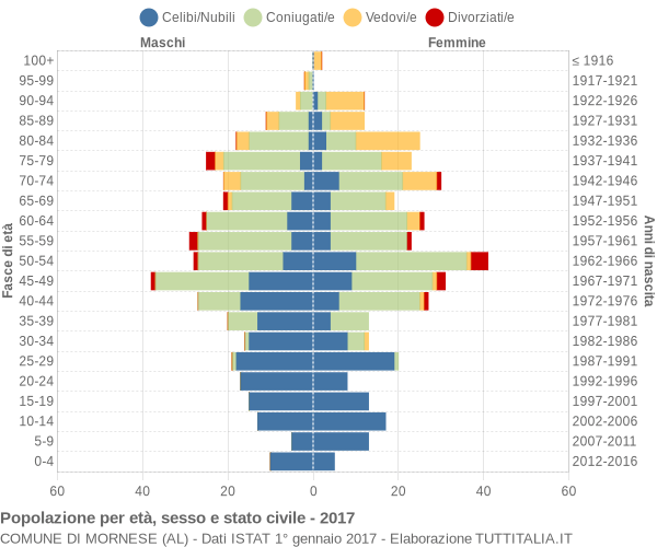 Grafico Popolazione per età, sesso e stato civile Comune di Mornese (AL)