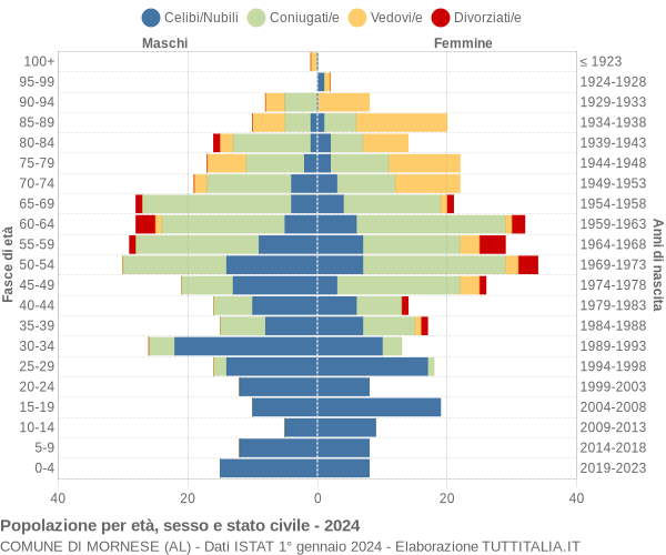 Grafico Popolazione per età, sesso e stato civile Comune di Mornese (AL)