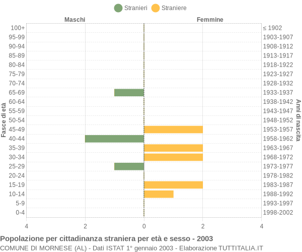 Grafico cittadini stranieri - Mornese 2003