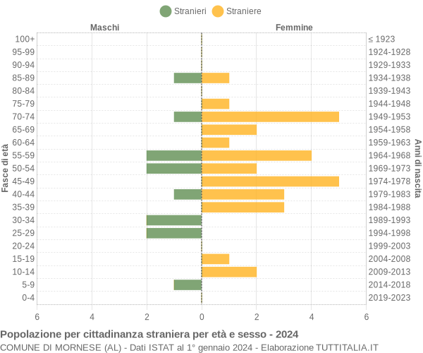 Grafico cittadini stranieri - Mornese 2024