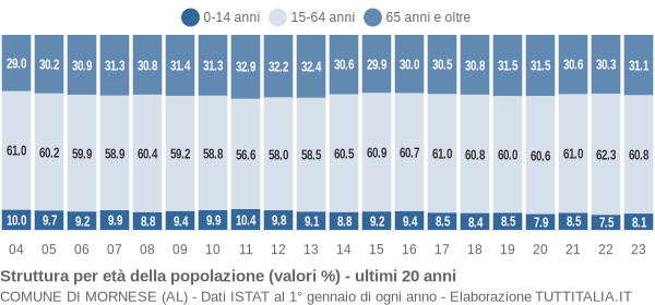 Grafico struttura della popolazione Comune di Mornese (AL)