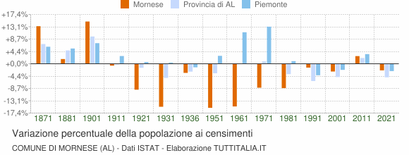 Grafico variazione percentuale della popolazione Comune di Mornese (AL)