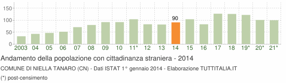 Grafico andamento popolazione stranieri Comune di Niella Tanaro (CN)