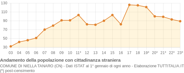 Andamento popolazione stranieri Comune di Niella Tanaro (CN)