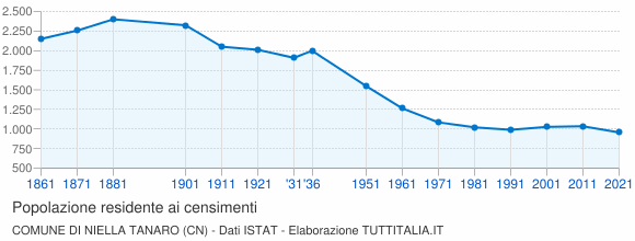 Grafico andamento storico popolazione Comune di Niella Tanaro (CN)
