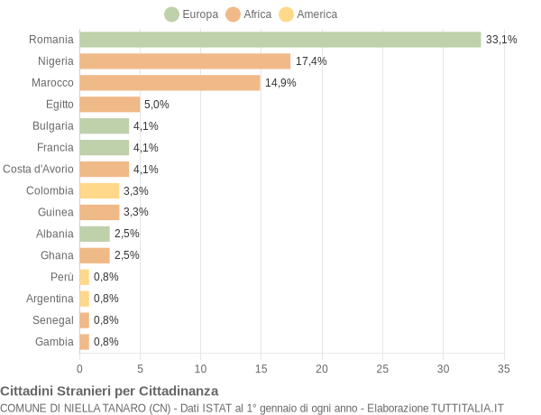 Grafico cittadinanza stranieri - Niella Tanaro 2019