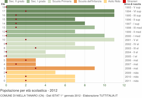 Grafico Popolazione in età scolastica - Niella Tanaro 2012