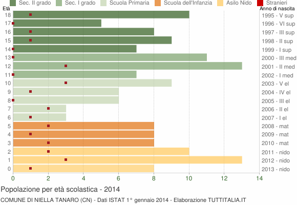 Grafico Popolazione in età scolastica - Niella Tanaro 2014