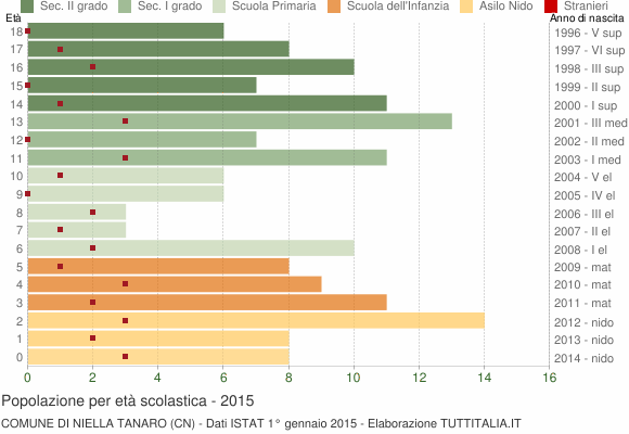 Grafico Popolazione in età scolastica - Niella Tanaro 2015