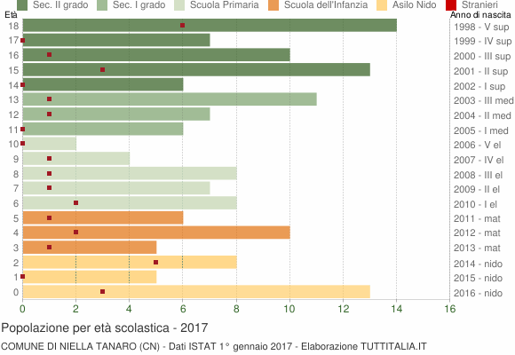 Grafico Popolazione in età scolastica - Niella Tanaro 2017