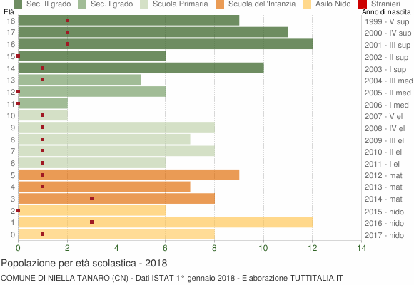 Grafico Popolazione in età scolastica - Niella Tanaro 2018
