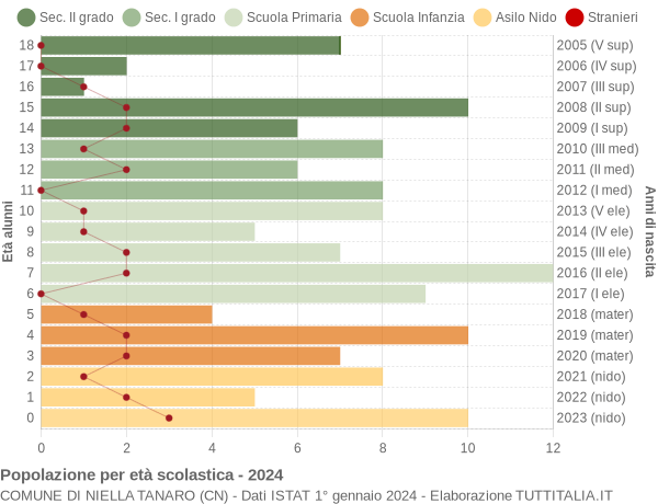 Grafico Popolazione in età scolastica - Niella Tanaro 2024