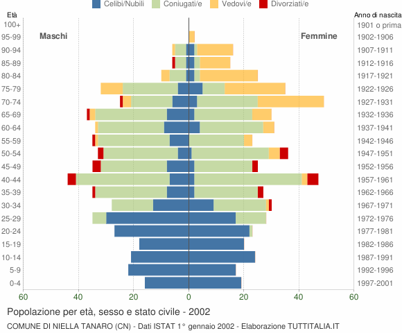 Grafico Popolazione per età, sesso e stato civile Comune di Niella Tanaro (CN)