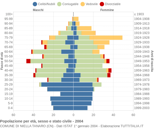 Grafico Popolazione per età, sesso e stato civile Comune di Niella Tanaro (CN)