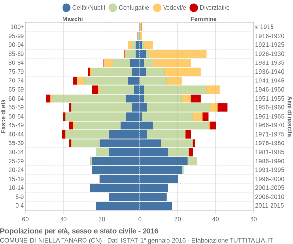 Grafico Popolazione per età, sesso e stato civile Comune di Niella Tanaro (CN)