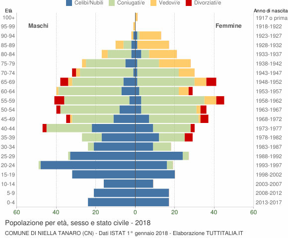 Grafico Popolazione per età, sesso e stato civile Comune di Niella Tanaro (CN)
